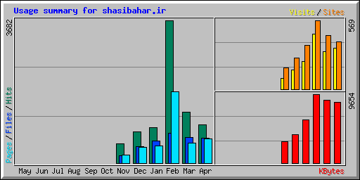 Usage summary for shasibahar.ir